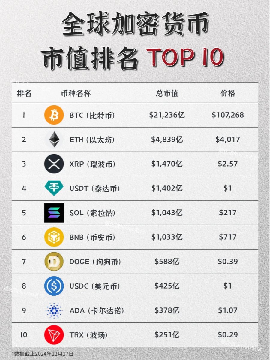 全球加密货币市值排名TOP10