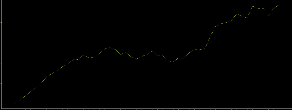 Happy to finally have a working long tail strat that didn't immediately die or get taken over by competitors. It's not nearly as profitable as short tail, but it's nice to find something either way 🫡 No idea how long it lasts from here!