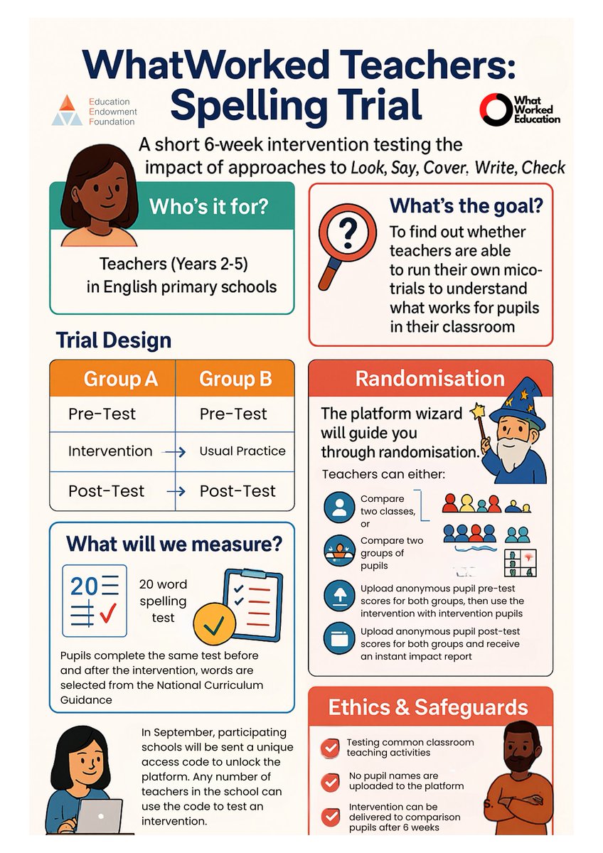 WhatWorked's tweet image. 📢 Y2-Y5 teachers! Join our @EducEndowFoundn trial piloting teacher-led micro-RCTs. Our automated platform handles the randomisation, analysis, and generates a personalised impact report just for you. Short, simple research for everyday teaching
educationendowmentfoundation.org.uk/projects-and-e…
