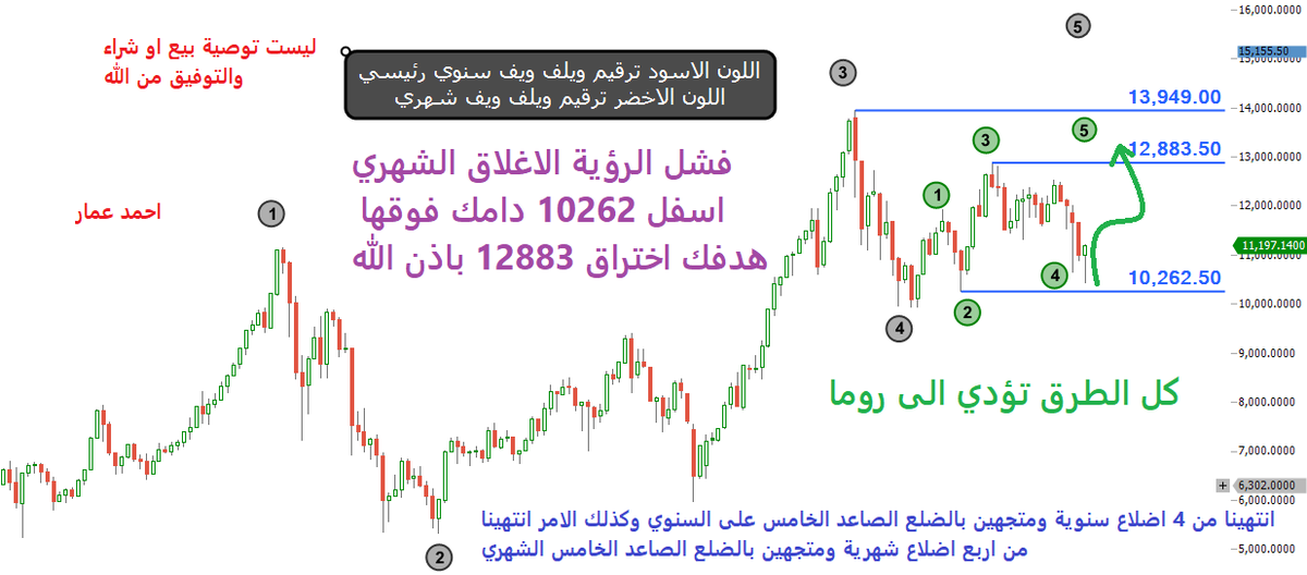 تذكير بخارطة طريق السوق السعودي #تاسي السنوية والشهرية
1- خارطة الطريق السنوية تقول اننا دامنا فوق 9932 سنخترق 13949 بمشيئة الله تعالى
2- خارطة الطريق الشهرية تقول اننا دامنا فوق 10262 سنخترق 12883 بمشيئة الله تعالى
3- مافي داعي كل 5 دقايق تخاف من السوق الخير كبير لمن يصبر