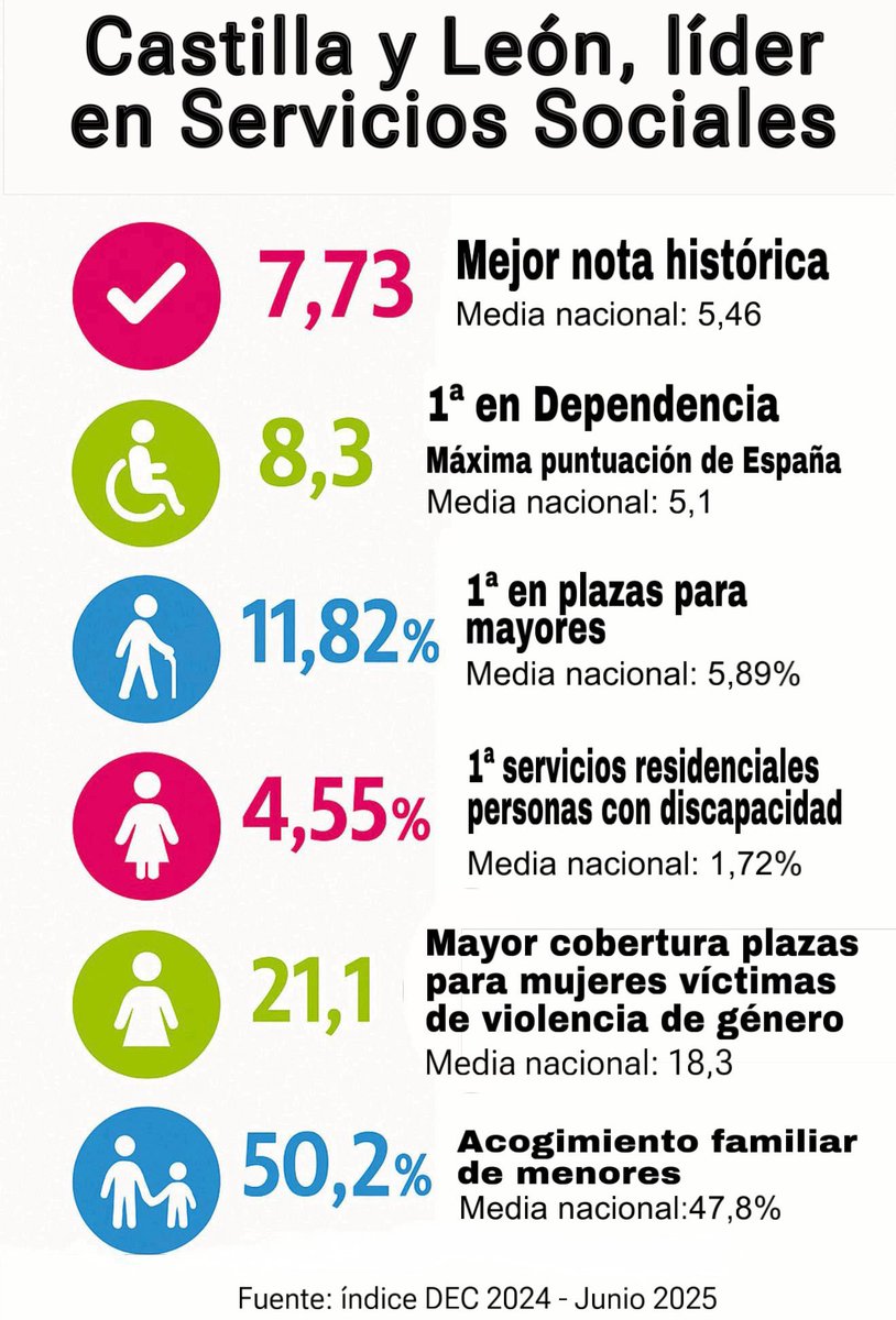 Alfonso F. Mañueco (@alferma1) on Twitter photo 🟦¡#CastillayLeón, líder en #ServiciosSociales en España!
🏅 Somos la Comunidad que mejor protege a quienes más lo necesitan.
🙏 Gracias a todos los profesionales que lo hacen posible con su entrega y vocación.
🤝 Desde la <a href="/jcyl/">Junta de Castilla y León</a> seguimos trabajando para mejorar cada día, 🟦¡#CastillayLeón, líder en #ServiciosSociales en España!
🏅 Somos la Comunidad que mejor protege a quienes más lo necesitan.
🙏 Gracias a todos los profesionales que lo hacen posible con su entrega y vocación.
🤝 Desde la <a href="/jcyl/">Junta de Castilla y León</a> seguimos trabajando para mejorar cada día,