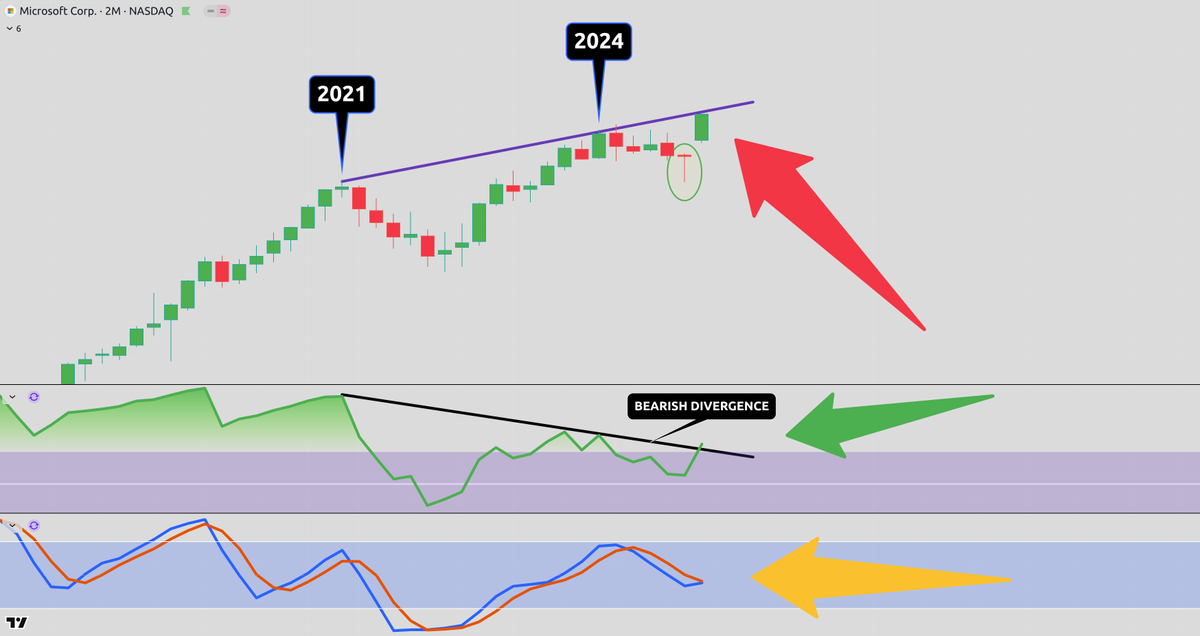 CryptoCrewU's tweet photo. 🚀 $MSFT Update - The 2M chart just broke to new highs…

We flagged the $350 S1 level back in April, and MSFT hit it before pivoting upward.

✅ RSI broke its downtrend line from 2021 highs, a potential game-changer.

If this 2M candle confirms, could this invalidate the bearish divergence and fuel a true breakout? 👀

#MSFT #Stocks #TechnicalAnalysis