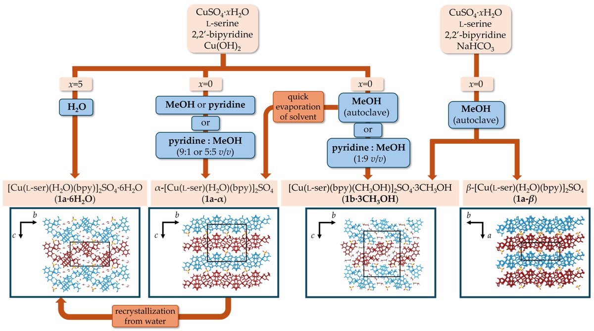 Crystals_MDPI's tweet photo. 🎉 #LatestPaper
"Atmosphere-Controlled Solvatomorphic Transitions of Ternary Copper(II) Coordination Compounds in Solid State" by Darko Vušak et al.
#biological_activity #coordination_compounds #crystal_structures #crystallization
📷 https://t.co/rGhQvyBEJi https://t.co/jDTVwUUt6q