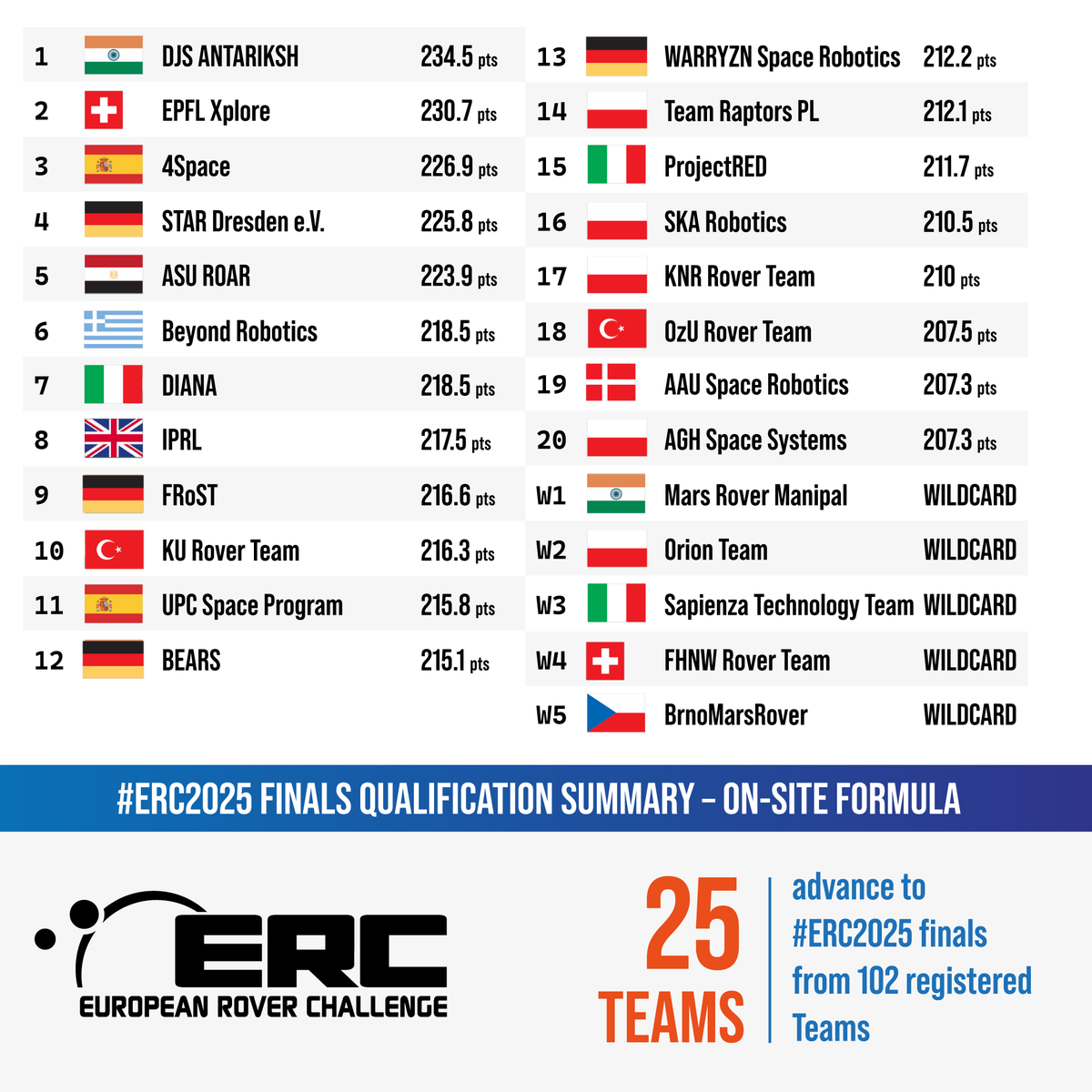European Rover Challenge (@rover_challenge) on Twitter photo Qualification results are in! 💥 25 teams qualify for the #ERC2025 finals – including 5 wildcards.
They’ll bring their Mars rovers to Poland this August, 29–31st! Big congrats to all finalists — and huge thanks to all 102 registered Teams. <a href="/esa/">European Space Agency</a> <a href="/POLSA_GOV_PL/">Polska Agencja Kosmiczna</a> <a href="/TheMarsSociety/">The Mars Society</a> Qualification results are in! 💥 25 teams qualify for the #ERC2025 finals – including 5 wildcards.
They’ll bring their Mars rovers to Poland this August, 29–31st! Big congrats to all finalists — and huge thanks to all 102 registered Teams. <a href="/esa/">European Space Agency</a> <a href="/POLSA_GOV_PL/">Polska Agencja Kosmiczna</a> <a href="/TheMarsSociety/">The Mars Society</a>