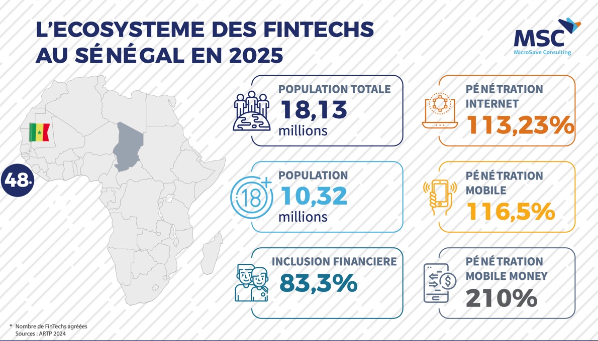 Grâce à un tx d’inclusion financière de plus de 83 % et une pénétration du MM atteignant 210 %, le Sénégal offre un terrain fertile pour le développement des FinTechs. Retrouvez un aperçu actualisé de l’écosystème FinTech sénégalais en 2025  👉🏾 tinyurl.com/ymfffe8p