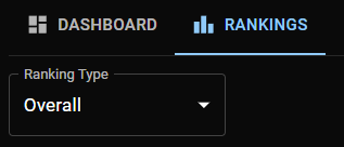 📢 AKTUALIZACJA STRONY:

✅ Rankingi - już dostępne!
✅ Spadek kondycji zredukowany: 5% ➡️ 2% po każdej grze
✅ Budżet +10% średniej wartości wszystkich drużyn
✅ TOP10 dostało dodatkowy bonus od tej kwoty: 1st=50%, 2nd=45%...

Sprawdźcie swoje pozycje! 📊

#NexusRank #MSI2025
