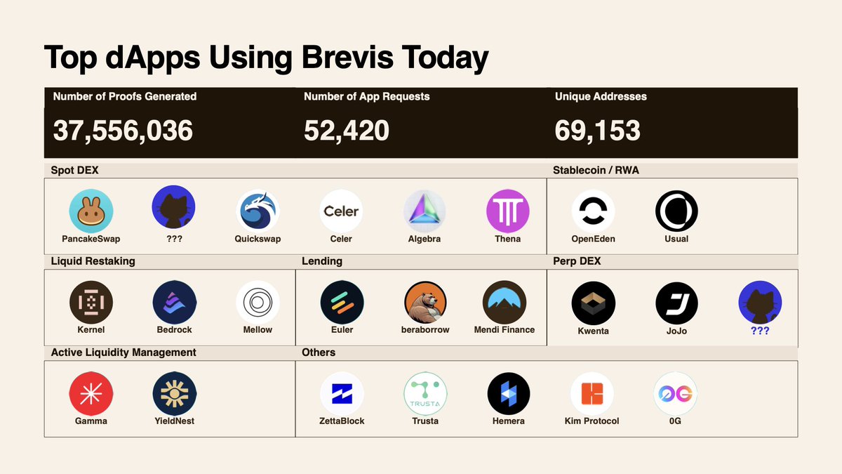 Brevis (@brevis_zk) on Twitter photo GM Cannes! 🇫🇷 #EthCC2025 <a href="/EthCC/">EthCC - Ethereum Community Conference</a>
Join us 11:10am at Kelly Stage to learn how we achieved the fastest single-GPU proving time on <a href="/eth_proofs/">Ethproofs</a> — and how we’re pushing toward real-time proving with multi-GPU clusters.
Also, benchmarks matter, but mass adoption is the real goal — see GM Cannes! 🇫🇷 #EthCC2025 <a href="/EthCC/">EthCC - Ethereum Community Conference</a>
Join us 11:10am at Kelly Stage to learn how we achieved the fastest single-GPU proving time on <a href="/eth_proofs/">Ethproofs</a> — and how we’re pushing toward real-time proving with multi-GPU clusters.
Also, benchmarks matter, but mass adoption is the real goal — see