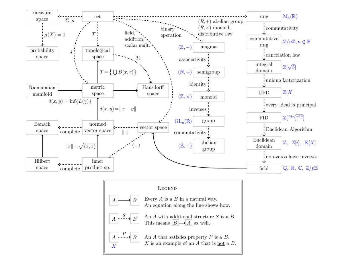 abakcus's tweet image. A beautiful diagram of abstract algebra and other stuff! 👊 [bit.ly/3vPK46u]