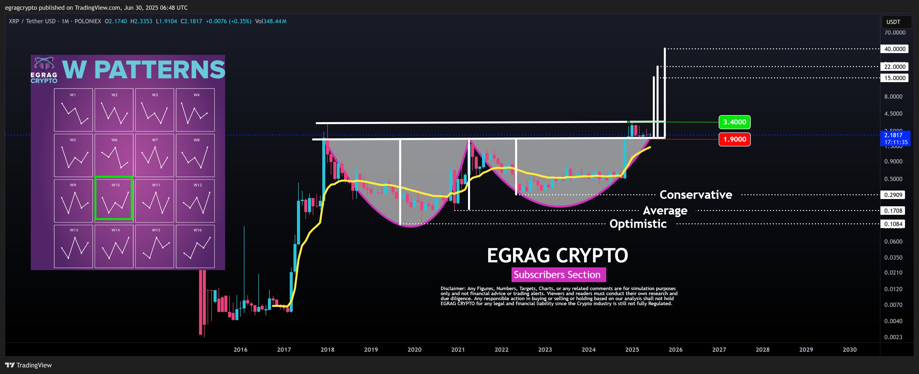 XRP W Pattern
