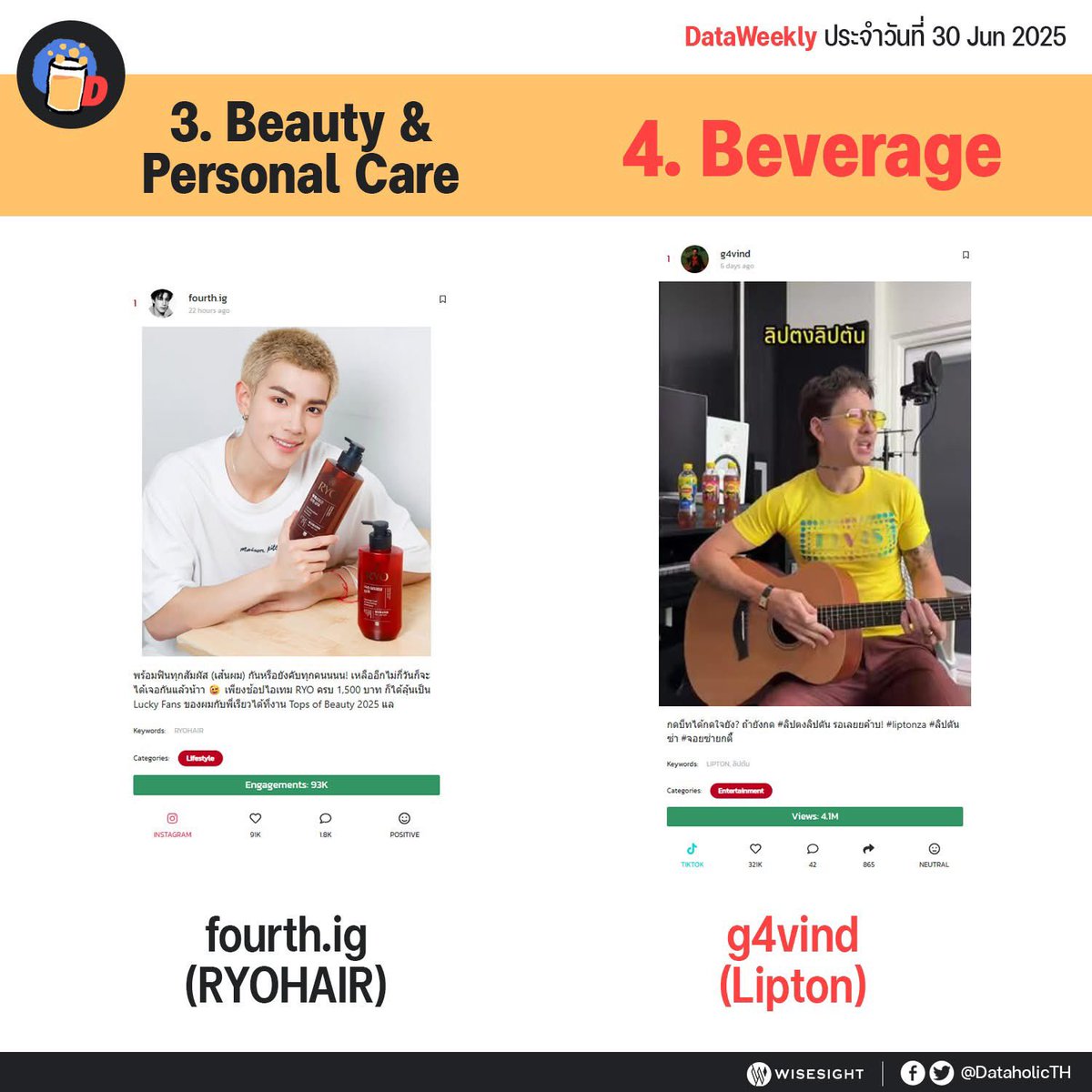 christi_luvbook's tweet photo. @tawattannn June - 2025
@tawattannn
#Fourthnattawat #โฟร์ทณัฐวรรธน์
#dataholic #toppost
#topengagement
#DataWeekly https://t.co/pXmrAwyAsW
