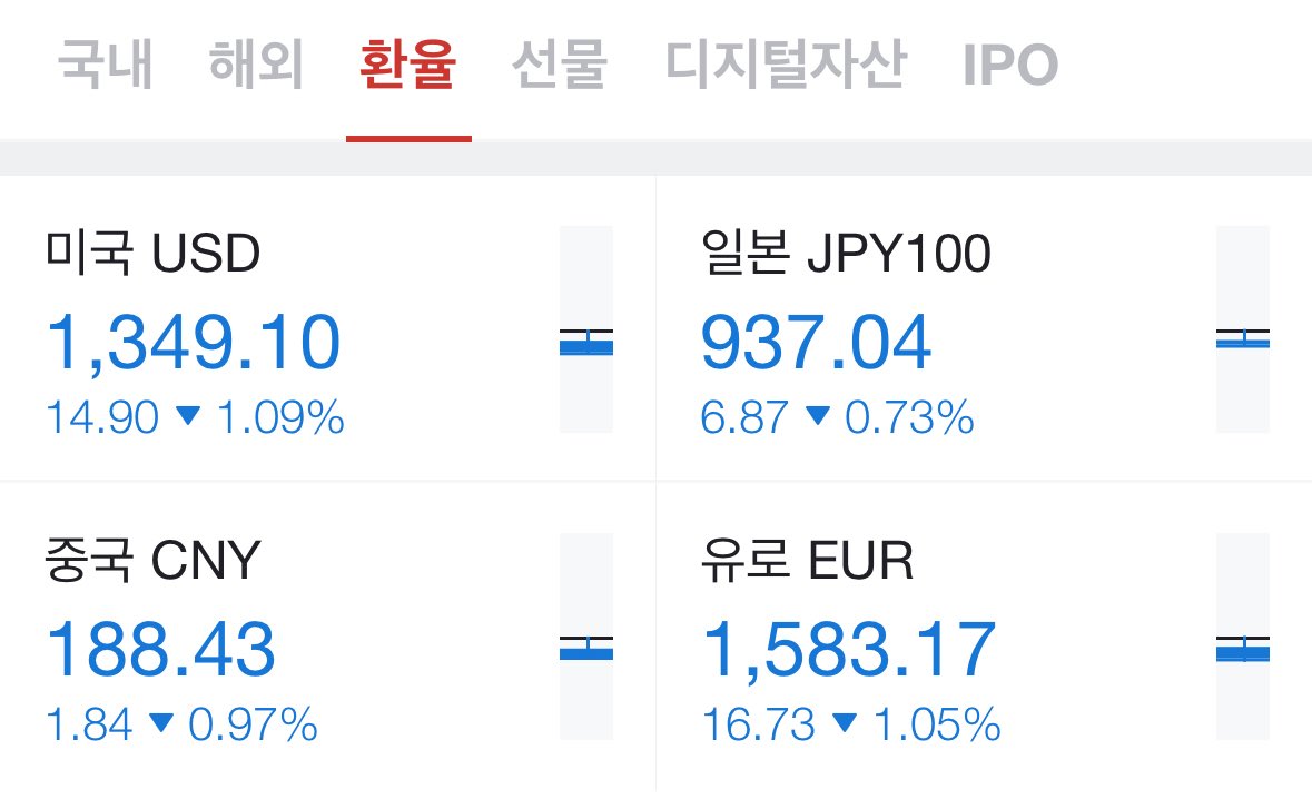 이제 해외 주식도 만만하게 접근하면 안된다. 강한 지지선인 원달러 1350원도 하회. 종목 선택 잘해야 한다. 양빵으로 터질수 있다.  작년에 유행하던. 1) 집 팔아서 비트코인, 2) 원화는 부채, 달러는 자산 위험함 로직인데. 불길처럼