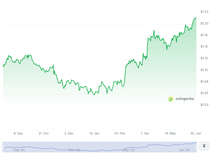 CryptoTimeHigh's tweet image. 🔥 Momentum alert: $EUTBL just broke its ATH! 🧨
💸 $1.22 vs $1.22

📢 Track the move: bit.ly/4he7iLT
🔍 Find the edge: cryptorank.io/price/eutbl
🔁 Enter trade here: crypto.com/app/zpeb4wqpwm

#Spiko EU T-Bills Money Market Fund #EUTBL #ATH