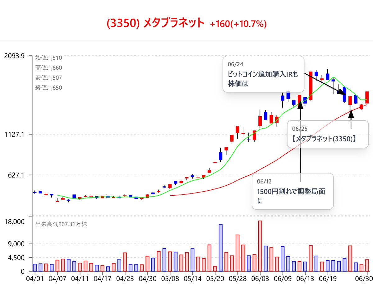 メタプラネット(3350)】10.74%上昇、増担解除期待で買いが活発化 ①朝方から堅調に推移し、終盤にかけて急騰。  ②掲示板では「TBT」単位が話題となり、投資家の関心を集める。 ③増担保解除の見通しから、明日以降の買いが加速する可能性が高い。 株価上昇は増担保規制  ...