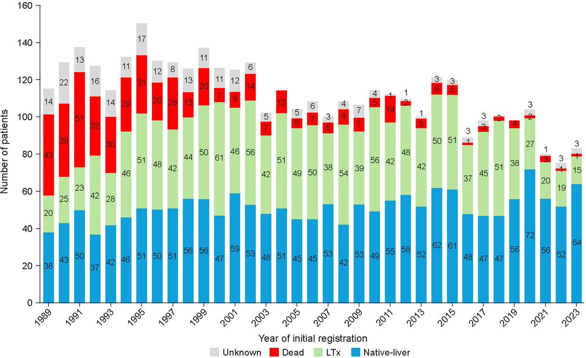 WJPS_Official's tweet image. Japan’s Biliary Atresia Registry has tracked nearly 4000 patients since 1989, offering crucial insights into long-term survival and outcomes. A powerful model of national collaboration in pediatric surgery.
Read this review: wjps.bmj.com/content/8/2/e0…
#WJPS_Official #SoMe4PedSurg