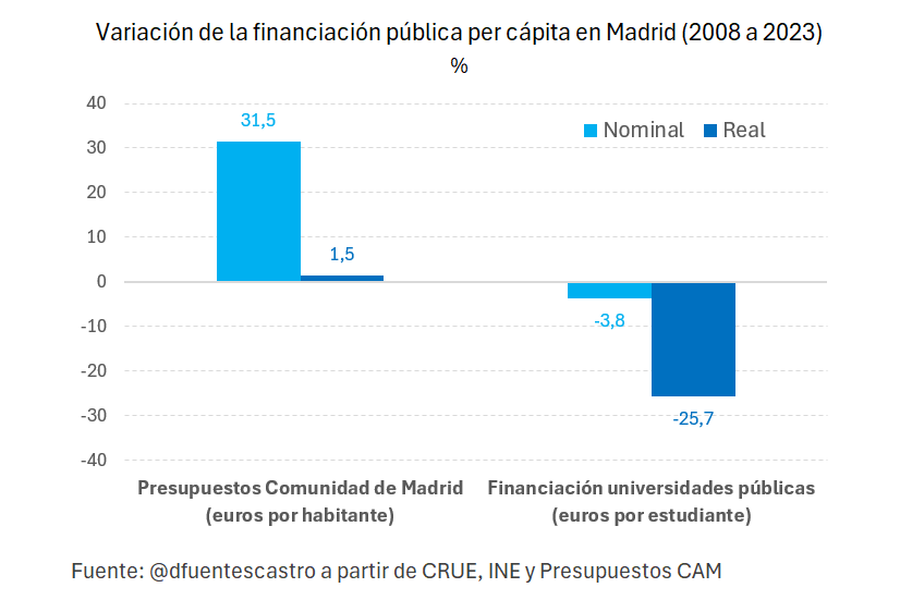 📊 Por cada 1.000 euros de presupuesto por estudiante en 2008, las universidades públicas madrileñas disponen actualmente de 743 (datos de 2023 corregidos de inflación). Sobre esto, el borrador de Ley de Universidades de la Comunidad de Madrid propone un 30% de recorte adicional.