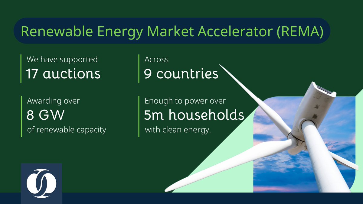 This week we'll tell you about impact of our Renewable Energy Market Accelerator (REMA) in Western Balkans!

17 auctions in 9 countries, 8GW+ of renewables capacity awarded. That's enough to power 5.7m households! 

Follow our campaign for more stories from the ground! #EBRDGreen