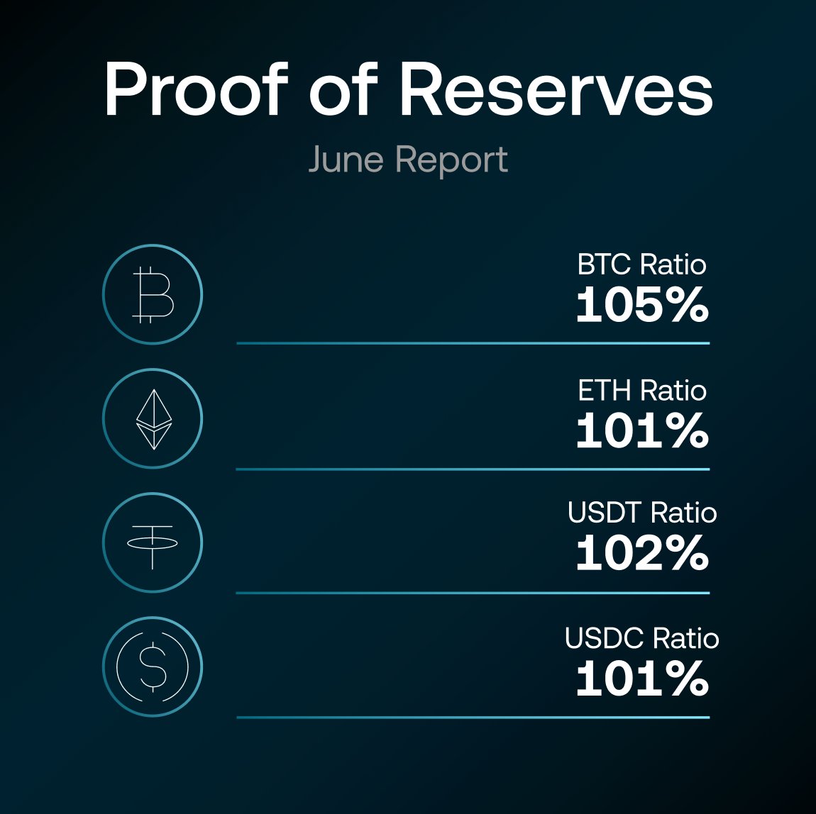 We're proud to release our 32nd consecutive #ProofOfReserves report! 📢

✅ Primary assets: $28.4 Billion
✅ 100% + reserves for 22 assets
✅ Independently audited by <a href="/hackenclub/">Hacken🇺🇦</a>

Don't trust, verify: okx.com/proof-of-reser…