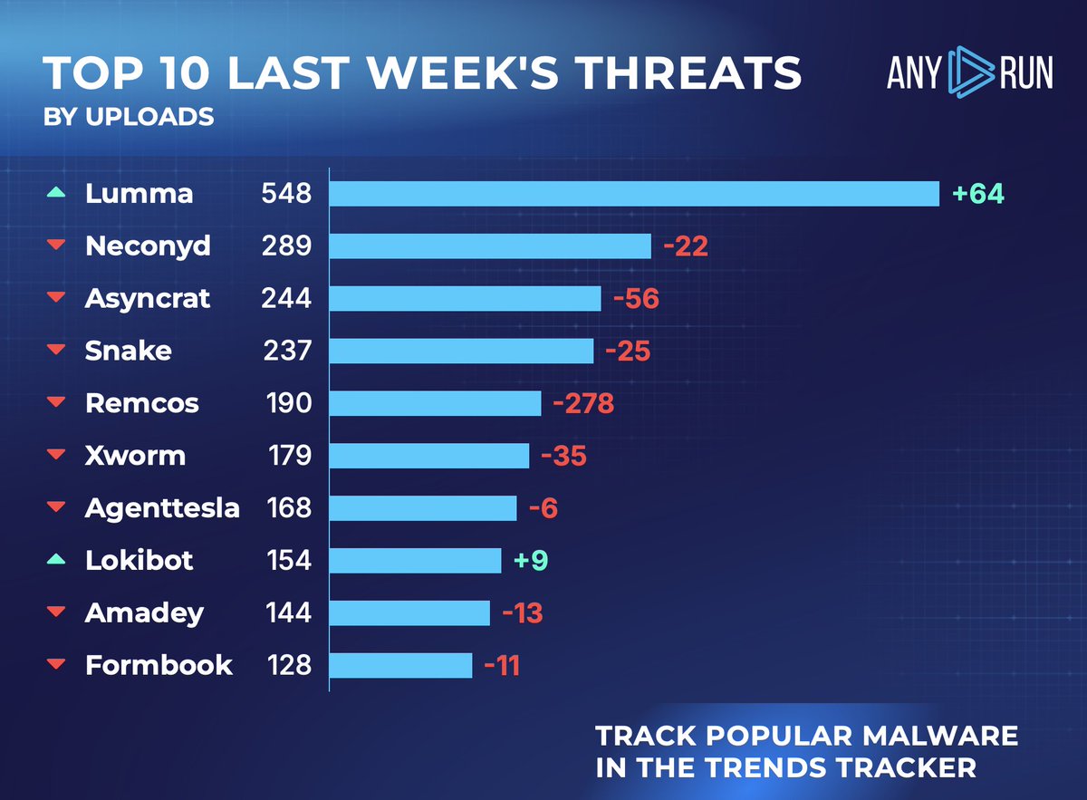 anyrun_app's tweet photo. Top 10 last week's threats by uploads 🌐
⬆️ #Lumma 548 (484)
⬇️ #Neconyd 289 (311)
⬇️ #Asyncrat 244 (300)
⬇️ #Snake 237 (262)
⬇️ #Remcos 190 (468)
⬇️ #Xworm 179 (214)
⬇️ #Agenttesla 168 (174)
⬆️ #Lokibot 154 (145)
⬇️ #Amadey 144 (157)
⬇️ #Formbook 128 (139)
Track them all: https://t.co/3qDhYWzX2c