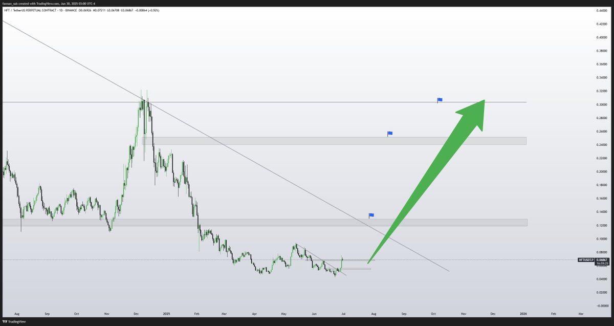 Crypto_Fayz's tweet image. $HFT will pump like $H . targets given on chart