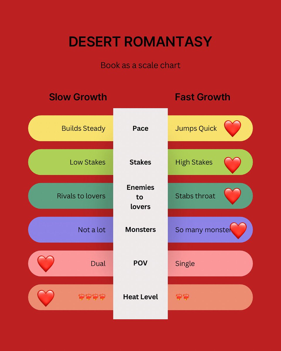 menakawrites_'s tweet image. SHEILD OF SPARROWS x ATTACK ON TITAN
❤️🔥 high heat
🏜️ desert setting
⚔️ magic weapons made of gods
🧠 Mental health rep, PMDD
🖤 shadow magic from animals
🦂 poison and magic
💕enemies to lovers and lovers to enemies
#amediting #romantasy
