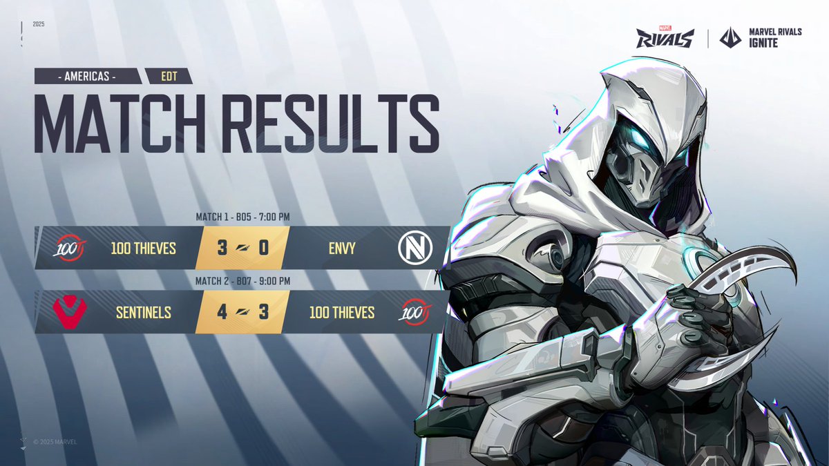 Rivals__Esports's tweet image. 🏆 It’s over. Day 4 of the AMER Ignite Stage 1 Playoffs closed the book with a bang!
🎉Incredible finals. Champions were made! Warmest congratulations to @Sentinels
Check the final results from this epic run!
Thank you for watching. We’ll see you in the next arena, Rivals.…