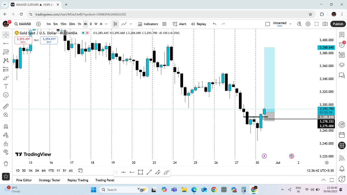 _real_trader's tweet photo. took a swing trade in gold. #xauusd #gold #forex #daytrader #trader #nifty #intradaytrader #swingtrader #swingtrading #trading https://t.co/evvMPCjqdM