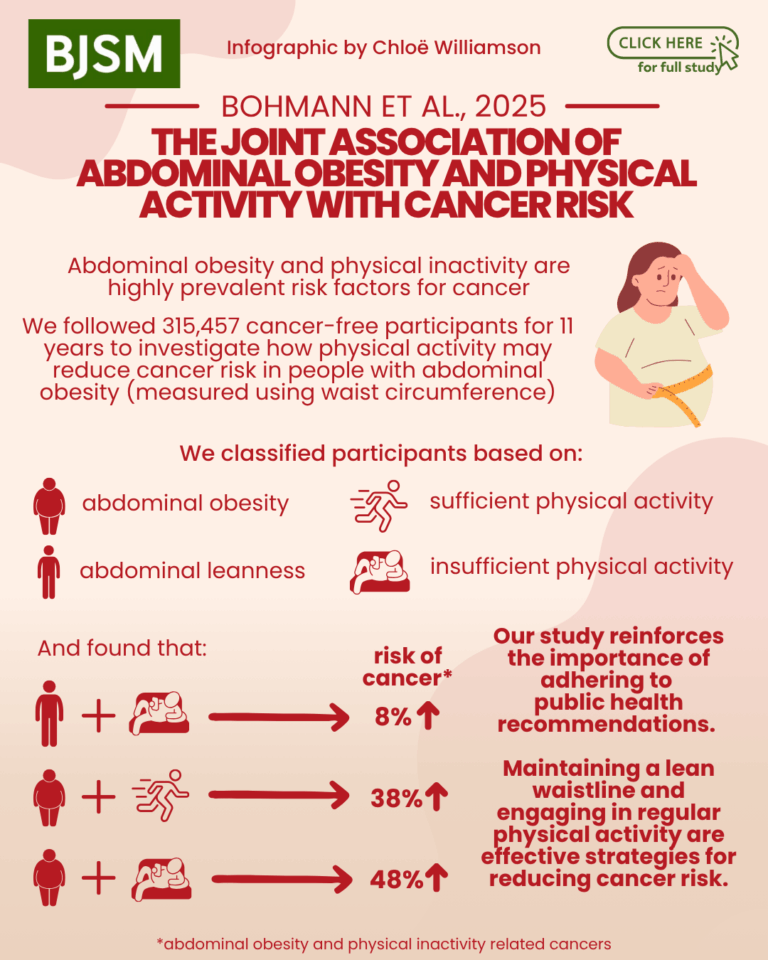 ⚠️ The joint association of abdominal obesity and physical activity with cancer risk 🏃‍♀️ 

NEW #BJSMBlog that summarises this recent study with infographic that highlights the #TakeHomeMessages 👇

Blog ➡️ bit.ly/44nUH3B