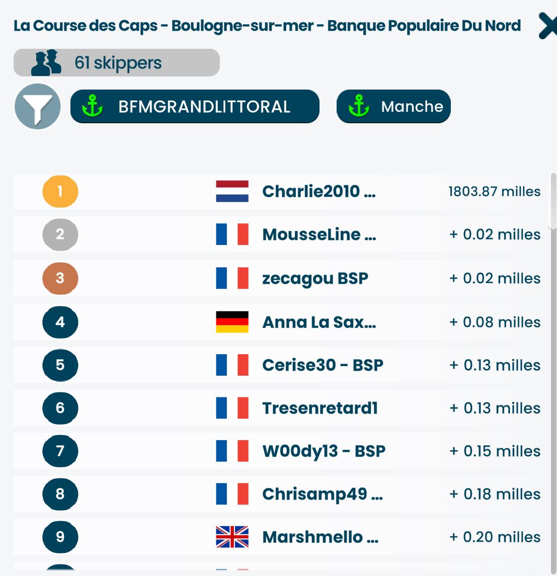 MousseLineBSP's tweet image. Bon départ de la @BSP_esailing accompagnée par @BFMLittoral qui place 9 e-skippers dans le top 10 après 18h de course.