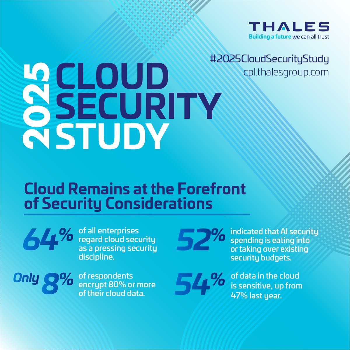 🚨NEWS! Today we release the findings of our #2025CloudSecurityStudy. 🚀 The study reveals that AI-specific security is now a top priority for enterprises, ranking just below cloud security. Get more on this and other highlights - download the full report:
cpl.thalesgroup.com/cloud-security…