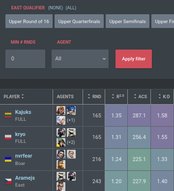 kryo (@kryoxd) on Twitter photo ended up quali in 3rd place 🥉🥉🥉 <a href="/valleague_ne/">Samsung Odyssey Challengers NORTH//EAST</a>
and top 2 rating right after my lithuanian bratanek 🤠 ended up quali in 3rd place 🥉🥉🥉 <a href="/valleague_ne/">Samsung Odyssey Challengers NORTH//EAST</a>
and top 2 rating right after my lithuanian bratanek 🤠