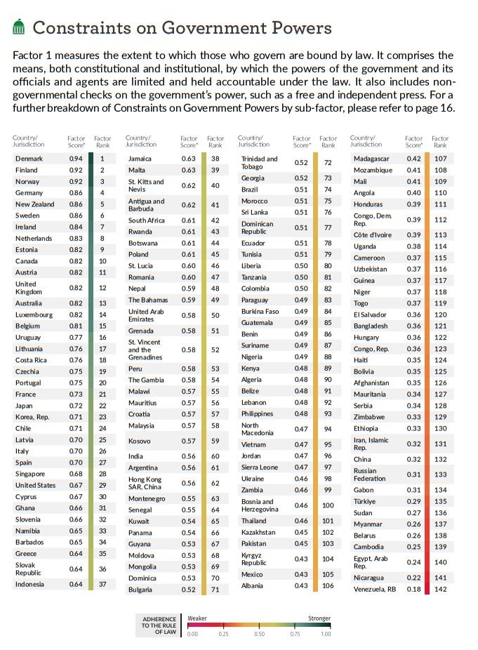 EconomyInformal's tweet photo. Rule of Law Index 2024

Constraints on Government Powers

1. Denmark🇩🇰
2. Finland🇫🇮
3. Norway🇳🇴
4. Germany🇩🇪
5. New Zealand🇳🇿
6. Sweden🇸🇪
7. Ireland🇮🇪
8. Netherlands🇳🇱
9. Estonia🇪🇪
10. Canada🇨🇦
11. Austria🇦🇹
12. UK🇬🇧
13. Australia🇦🇺
14. Luxembourg🇱🇺
15. Belgium🇧🇪
16. Uruguay🇺🇾
17. Lithuania🇱🇹
18. CR🇨🇷
19. Czechia🇨🇿
20. Portugal🇵🇹
21. France🇫🇷
22. Japan🇯🇵
23. Korea🇰🇷
24. Chile🇨🇱
25. Latvia🇱🇻 
26. Italy🇮🇹
27. Spain🇪🇸
28. Singapore🇸🇬
29. USA🇺🇸
30. Cyprus🇨🇾
31. Ghana🇬🇭
33. Namibia🇳🇦
35. Greece🇬🇷
37. Indonesia🇮🇩
38. Jamaica🇯🇲
42. South Africa🇿🇦
45. Poland🇵🇱
47. Romania🇷🇴
53. Peru🇵🇪
58. Malaysia🇲🇾
59. Kosovo🇽🇰
60. India🇮🇳
61. Argentina🇦🇷
66. Panama🇵🇦
69. Mongolia🇲🇳
73. Georgia🇬🇪
74. Brazil🇧🇷
78. Ecuador🇪🇨
79. Tunisia🇹🇳
81. Tanzania🇹🇿
82. Colombia🇨🇴
83. Paraguay🇵🇾
85. Guatemala🇬🇹
88. Nigeria🇳🇬
93. Phillipines🇵🇭
98. Ukraine🇺🇦
101. Thailand🇹🇭
103. Pakistan🇵🇰
105. Mexico🇲🇽
111. Honduras🇭🇳
120. El Salvador🇸🇻
121. Bangladesh🇧🇩
122. Hungary🇭🇺
125. Bolivia🇧🇴
126. Afghanistan🇦🇫
128. Serbia🇷🇸
131. Iran🇮🇷
132. China🇨🇳
133. Russia🇷🇺
135. Türkiye🇹🇷
137. Myanmar🇲🇲
138. Belarus🇧🇾
140. Egypt🇪🇬
142. Venezuela🇻🇪

@TheWJP