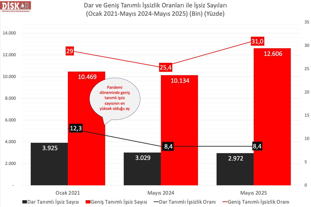 disk_arastirma's tweet image. İşsizlikte vahim tablo devam ediyor.
Geniş tanımlı işsiz sayısı 12,6 milyon.
Geniş tanımlı işsiz sayısı son bir yılda 2,5 milyon arttı.
Geniş tanımlı işsizlikte son 137 ayın en kötü ikinci ayı.
Geniş tanımlı işsizlik son iki aydır yüzde 30'un üstünde.
@diskinsesi
Not:…
