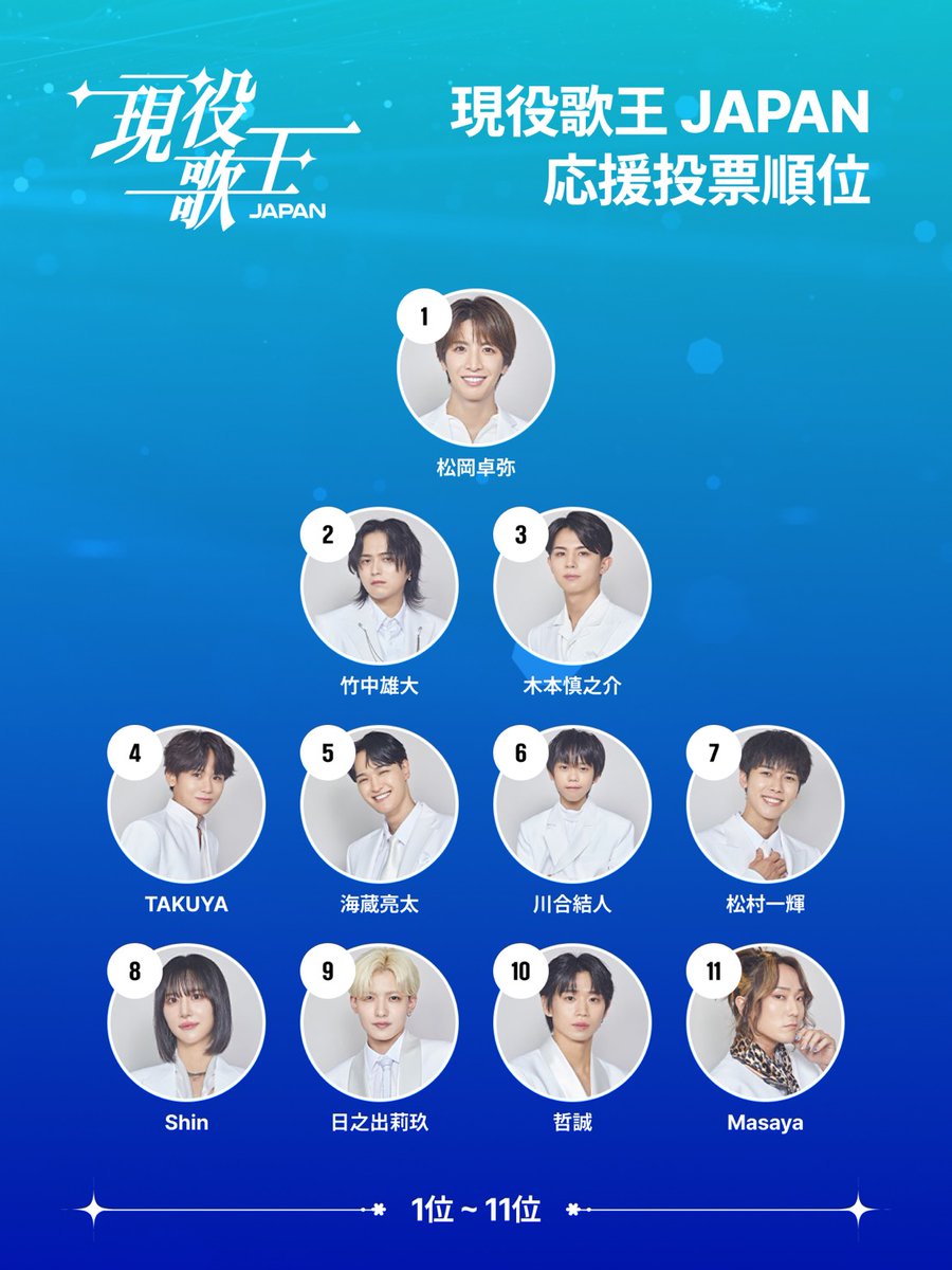 現役歌王JAPAN中間発表 1位でした！！😭 投票してくださった皆様