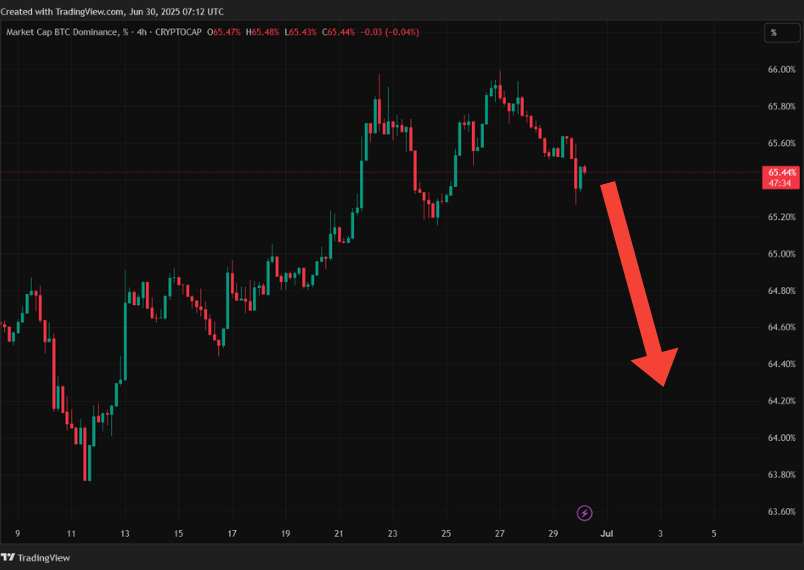 $BTC Dominance could start falling any day now!

KEEP YOUR EYES ON ALTCOINS 👀
