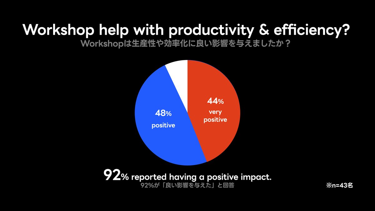 ＼#Tech_Verse／
14:00から以下のセッションがスタート🔈
💡テーマ：デザインの意思決定を加速するワークショップ設計
📄サマリー：デザインの意思決定には、適切なプロセスが不可欠。事例紹介を通して、デザインのスピードを高めるワークショップ設計を共有

ご視聴は
🔗yahoo.jp/-7PEku