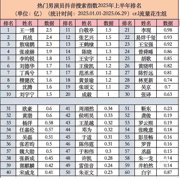 #WangYibo is the most popular China Male Actor in Douyin for the First Half of 2025!😎

Yibo ranked No.1 in the list of Douyin Most Popular Male Actors in the First Half of 2025 with over 250 million search index leaving 59 actors behind🔥
#cdrama #cpop
