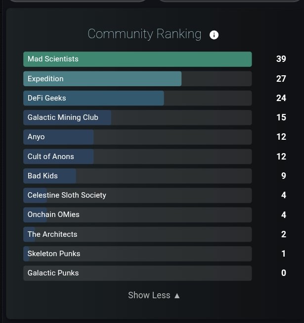 Lord Ginge- Shitfluncer hunter (@lord_g_inge) on Twitter photo You can also check how your community is doin in the leaderboard via the launchpad current leaders <a href="/madscientists_x/">Mad Scientists 🧪</a> closely followed by the team I went for <a href="/expedition_pics/">Expedition ⚓️</a> 🔥 You can also check how your community is doin in the leaderboard via the launchpad current leaders <a href="/madscientists_x/">Mad Scientists 🧪</a> closely followed by the team I went for <a href="/expedition_pics/">Expedition ⚓️</a> 🔥
