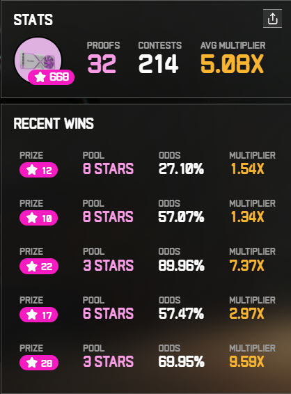 Latest update of my stage 2 stats⚡️

650+ Stars 

32 Proofs

214 Contests 

Show me yours!👇👇

TEAM PINK IN CONTROL🩷

<a href="/SuccinctLabs/">Succinct</a> <a href="/0xCRASHOUT/">crashout</a>