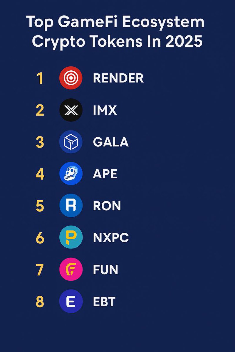 Top #GameFi Tokens to Watch in 2025 👇

These projects are already making moves in the gaming ecosystem with listings across major exchanges:

$RENDER
$IMX
$GALA
$MANA
$APE
$AXS
$RON
$NXPC
$FUN
$BIGTIME
$WAXP
$GHST