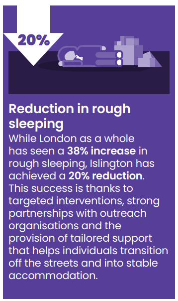 Dr John Woolf (@drjohnwoolf) on Twitter photo Amid the housing crisis, I am incredibly proud that, while never complacent, in Islington we have a REDUCTION in rough sleeping thanks to the hard work of many. Always more to do until we eliminate rough sleeping <a href="/IslingtonBC/">Islington Council</a> <a href="/IslingtonLabour/">Islington Labour 🌹 #OnYourSide</a> <a href="/IslingtonNorth/">Islington North Labour Party</a> <a href="/MayorofLondon/">Mayor of London, Sadiq Khan</a> Amid the housing crisis, I am incredibly proud that, while never complacent, in Islington we have a REDUCTION in rough sleeping thanks to the hard work of many. Always more to do until we eliminate rough sleeping <a href="/IslingtonBC/">Islington Council</a> <a href="/IslingtonLabour/">Islington Labour 🌹 #OnYourSide</a> <a href="/IslingtonNorth/">Islington North Labour Party</a> <a href="/MayorofLondon/">Mayor of London, Sadiq Khan</a>