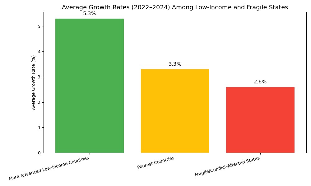 Fragile and conflict-affected states grew just 2.6% from 2022–24, far below their peers. The IMF urges targeted support: grants, concessional loans, and stronger institutions. Full blog 👉 imf.org/en/Blogs/Artic… #EconDev #FragileStates
