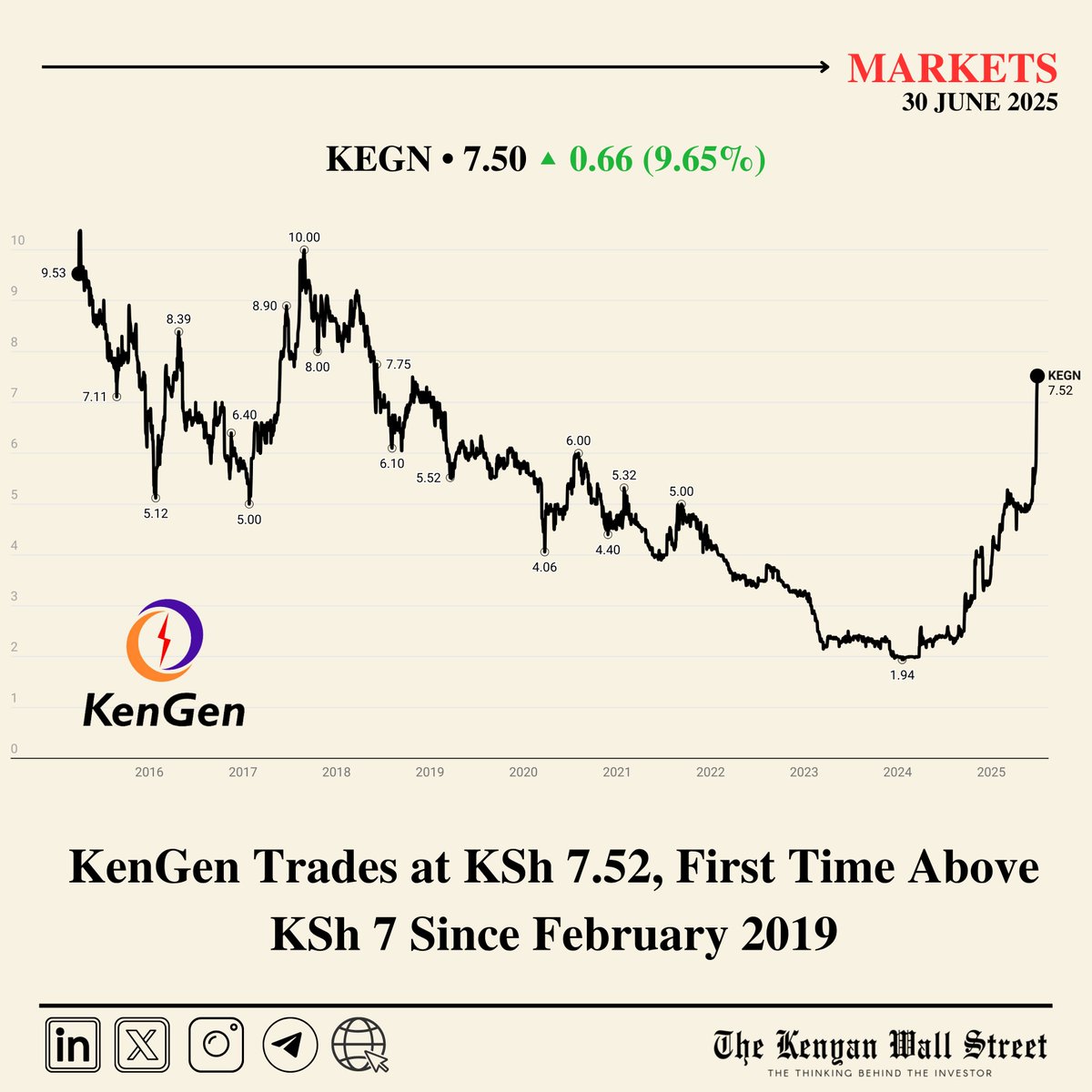 KenGen $KEGN shares touched an intraday high of KSh 7.52 on Monday, June 30, 2025

—the first time above the KSh 7 mark since February 1, 2019.

🟢 +106.6% YTD
