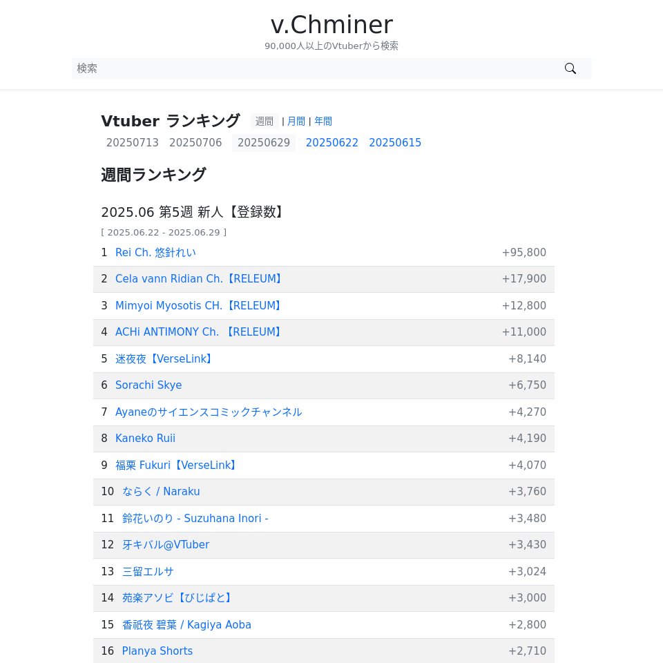 v.chminer - vtuber検索 (@v_chminer) on Twitter photo 週間 新人Vtuberランキング【登録数】| 2025.06.22 - 2025.06.29
1 Rei Ch. 悠針れい (<a href="/yubarirei/">悠針れい☕️🪡雇われマスターVTuber</a>)
2 Cela vann Ridian【RELEUM】(<a href="/Cela_vR/">Cela vann Ridian 🍏🥑🦋 | 【Releum】</a>)
3 Mimyoi Myosotis【RELEUM】(<a href="/Mimyoi/">Mimi 🌺I Live2D 〔 RELEUM 〕</a>)
4 ACHi ANTIMONY【RELEUM】(<a href="/AntiAchi/">ACHi ‼️ ᴀɴᴛɪᴍᴏɴʏ 〔 RELEUM 〕</a>)
5 迷夜夜【VerseLink】(<a href="/meiyaya0815/">迷夜夜YAYA👻🌙最可怕的幽靈vtuber🩵</a>)
6 Sorachi Skye (<a href="/sorachi_skye/">Sorachi Skye 🌦️❄️Hoshizora🌦️❄️AISHITE COVER OUT✨</a>)
... 週間 新人Vtuberランキング【登録数】| 2025.06.22 - 2025.06.29
1 Rei Ch. 悠針れい (<a href="/yubarirei/">悠針れい☕️🪡雇われマスターVTuber</a>)
2 Cela vann Ridian【RELEUM】(<a href="/Cela_vR/">Cela vann Ridian 🍏🥑🦋 | 【Releum】</a>)
3 Mimyoi Myosotis【RELEUM】(<a href="/Mimyoi/">Mimi 🌺I Live2D 〔 RELEUM 〕</a>)
4 ACHi ANTIMONY【RELEUM】(<a href="/AntiAchi/">ACHi ‼️ ᴀɴᴛɪᴍᴏɴʏ 〔 RELEUM 〕</a>)
5 迷夜夜【VerseLink】(<a href="/meiyaya0815/">迷夜夜YAYA👻🌙最可怕的幽靈vtuber🩵</a>)
6 Sorachi Skye (<a href="/sorachi_skye/">Sorachi Skye 🌦️❄️Hoshizora🌦️❄️AISHITE COVER OUT✨</a>)
...