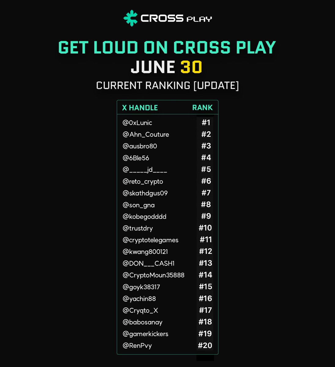 [June 30 Ranking Update!]

Whoa... great to see our fam keeping LOUDness around X over the weekend. 

Many updates are coming up this week!
- which means more things yap about 🔥
- you still got a chance to move up your rank 🪜

Keep yapping!!

#CROSSPLAY #CROSS #airdrop #LOUD