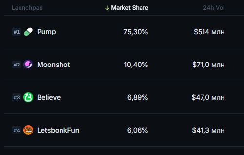 Guys, tell me!
How long are you going to photograph the success of the MoonShot launchpad? 
Or do you want to launch after the $Pump token launch? It will take all the liquidity from all launchpads on Solana.
Act fast PLZ!
#jupiterstudio
<a href="/9yointern/">mei</a> <a href="/jup_enjoyoors/">ENJOYOOR ⛾</a> <a href="/vibecatx/">VIBE CAT</a>