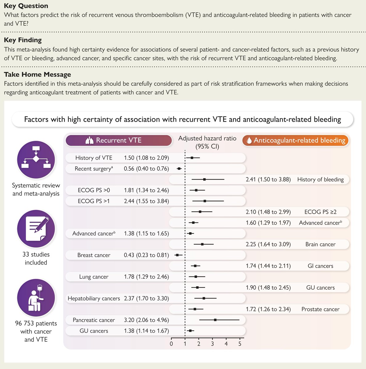 European Society of Cardiology Journals (@esc_journals) on Twitter photo Predictors of recurrent venous thromboembolism and bleeding in patients with cancer. Read the results of a meta-analysis published in #EHJ
👉 ow.ly/RYFZ50Wia88
<a href="/RoccoMontone/">Rocco Montone</a> <a href="/ehj_ed/">EHJ Editor-in-Chief</a> Predictors of recurrent venous thromboembolism and bleeding in patients with cancer. Read the results of a meta-analysis published in #EHJ
👉 ow.ly/RYFZ50Wia88
<a href="/RoccoMontone/">Rocco Montone</a> <a href="/ehj_ed/">EHJ Editor-in-Chief</a>