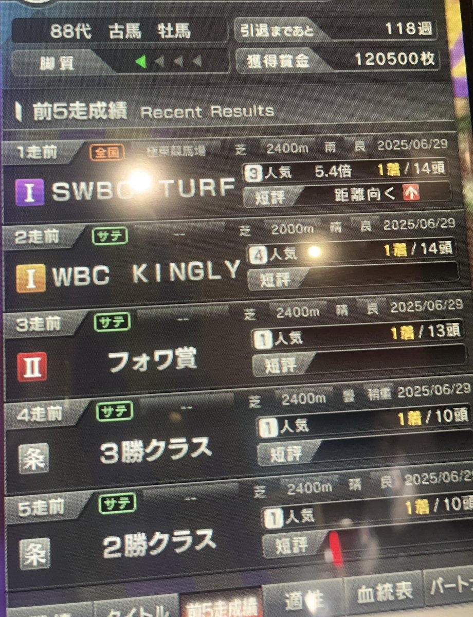 前回の発動馬でスカイチャレンジ失敗してちょうど1ヶ月経ちましたが、チャレンジした馬の子で本日スカイ予選通りました🫡

1戦目でS勝ったのも初めてだったので
スカイターフもこのままの勢いで
勝って欲しいところです❗️

仕事のため生で見れないのが残念です…😭