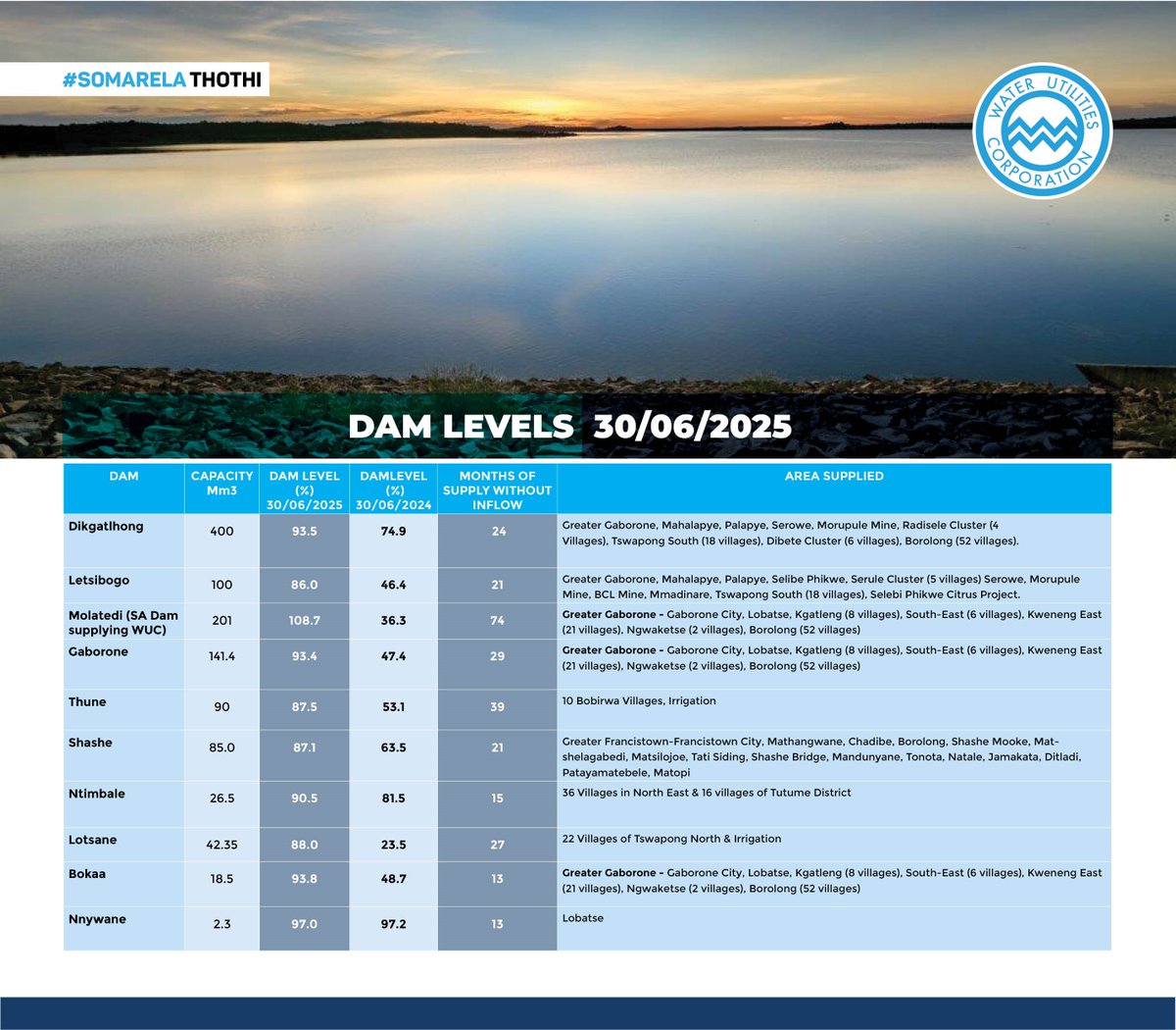 DAM LEVELS

30 JUNE 2025

#SomarelaThothi