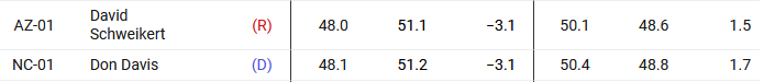 HugeGuilfordCo's tweet image. These two districts having nearly the same trend is crazy