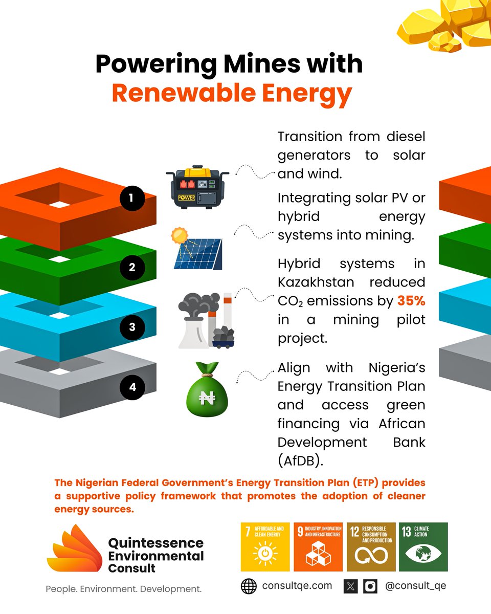 consult_qe's tweet photo. Unlock a cleaner future for Nigeria’s mining industry. 

Discover five smart solutions driving sustainable and low-carbon mining practices.

Read the full blog to explore solutions driving net-zero mining: https://t.co/dExhrFjAOc

#greenmining #sustainabledevelopment #climateaction #nigerianetzero #circulareconomy #cleanenergy #mininginnovation